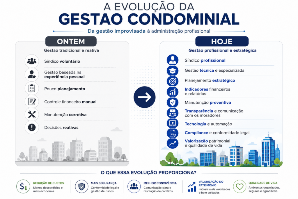 A Evolução Da Gestão Condominial